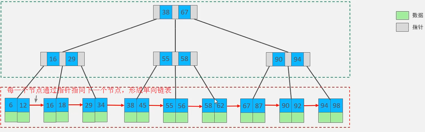 B+Tree结构图